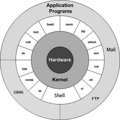 UNIX Architecture