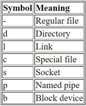 UNIX File Types