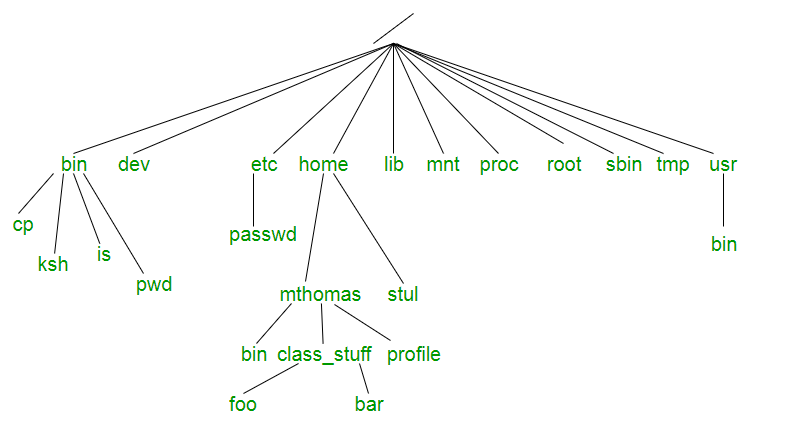 directory tree