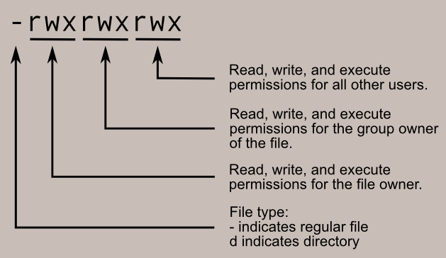 File Permissions 2