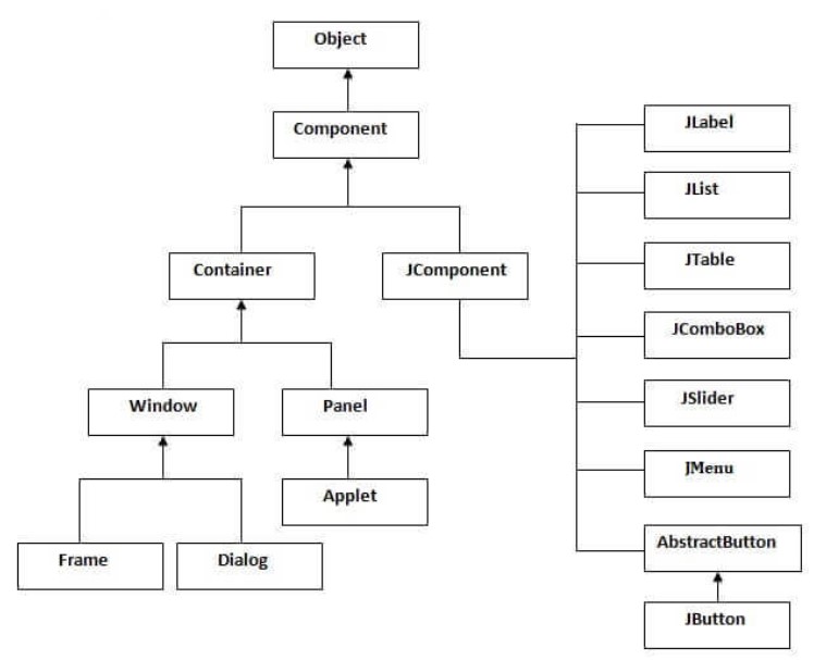 Hierarchy of Swing API