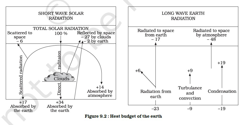 heat budget of the earth